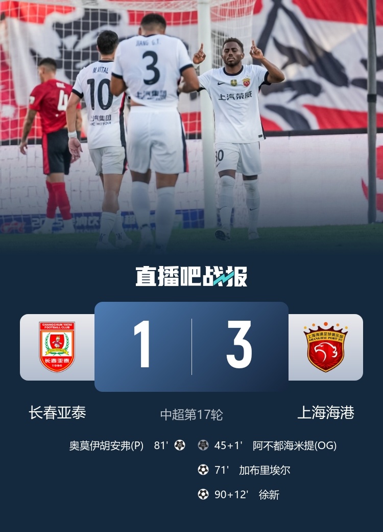 【#长春亚泰1比3上海海港#】中超第17轮，海港客场3-1击败亚泰！阿不都海米提