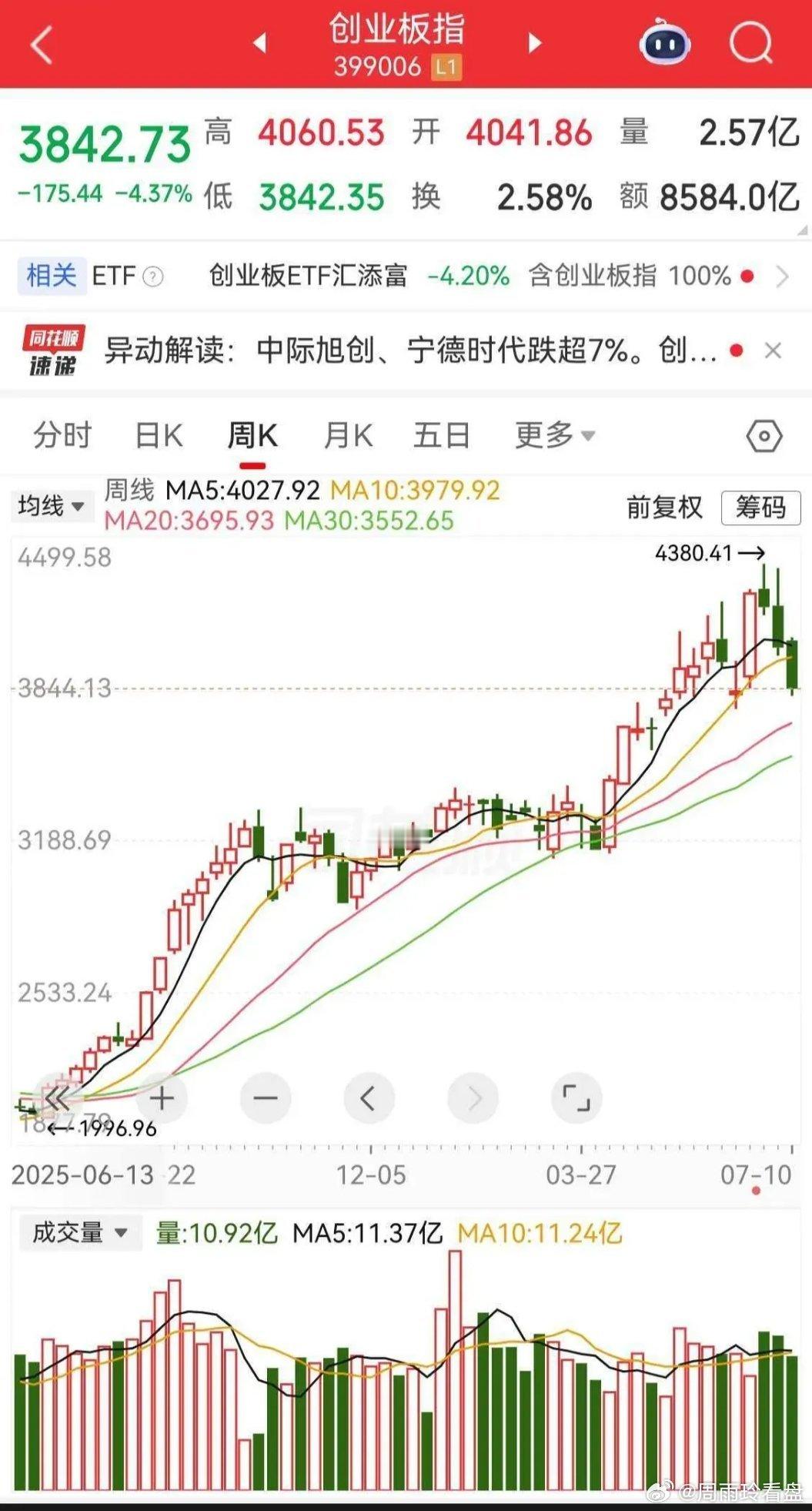 创业板的周线已经三连阴了，正在逼近重要支撑位。目前走势跌穿了M5线和M10线，如