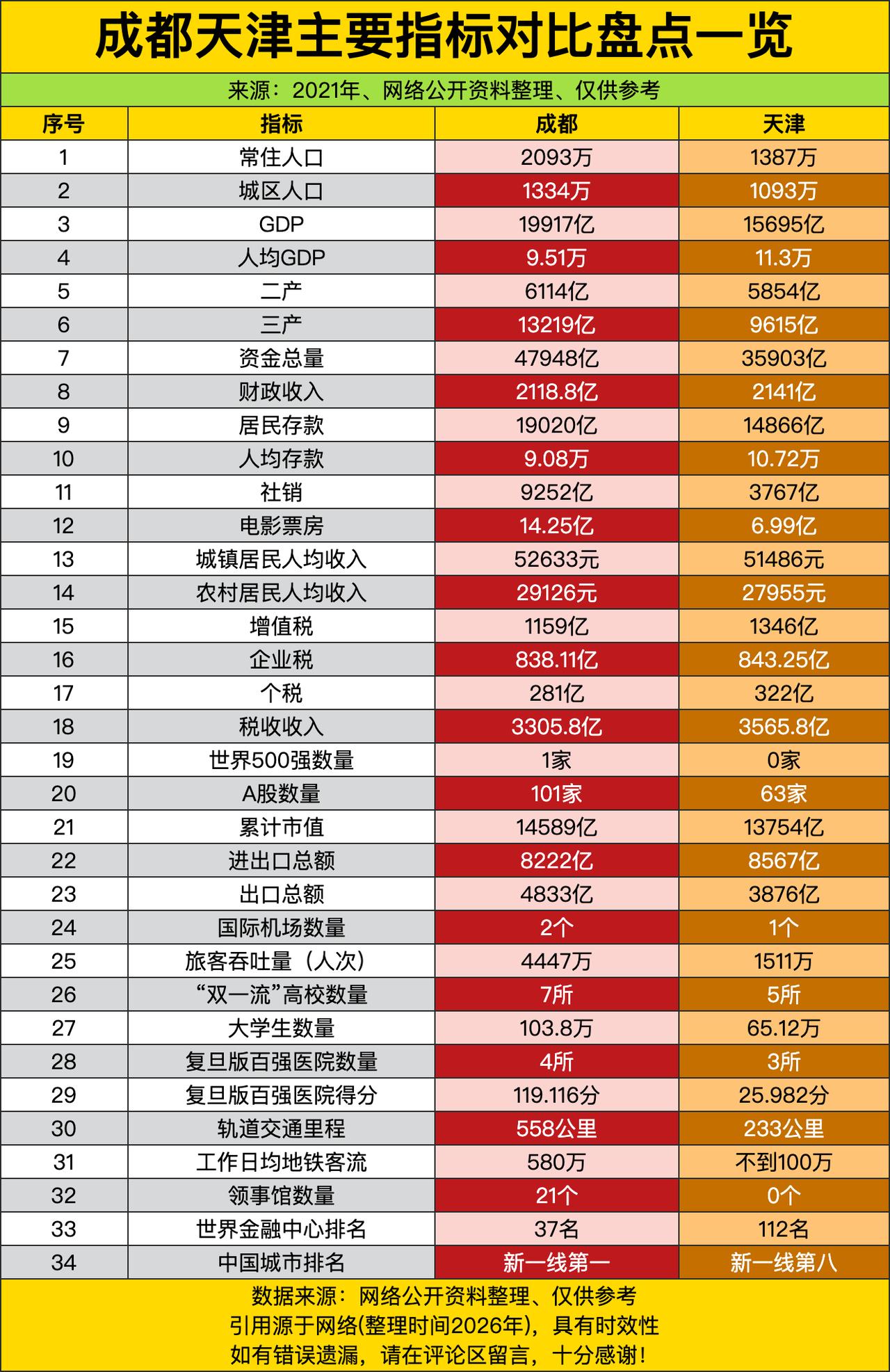 成都和天津这组城市指标对比一摆出来，直接把两座新一线城市的“实力PK”拉满了！成