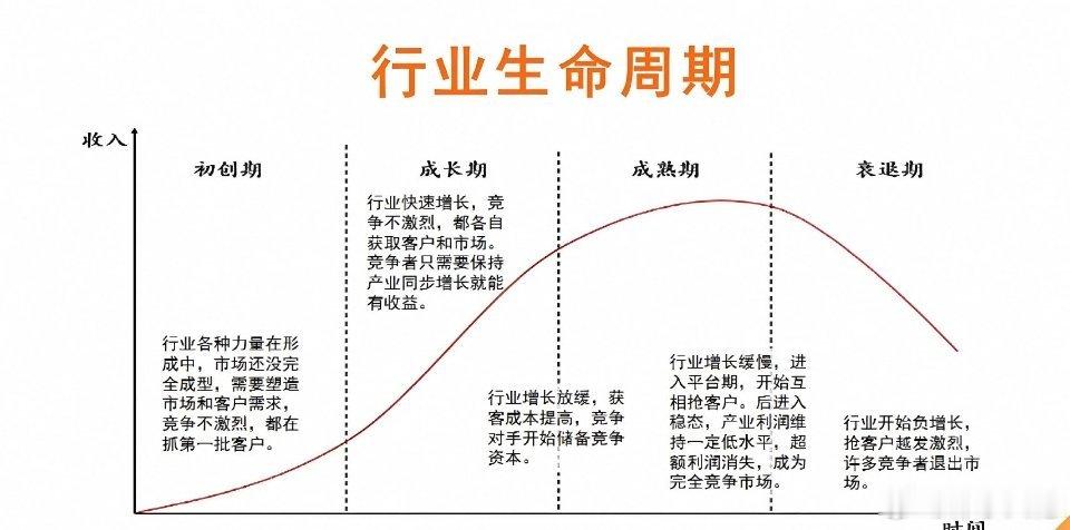 大部分的行业都有周期，所以一个行业内的某家公司极度鼎盛的时候，很可能就是衰败的开
