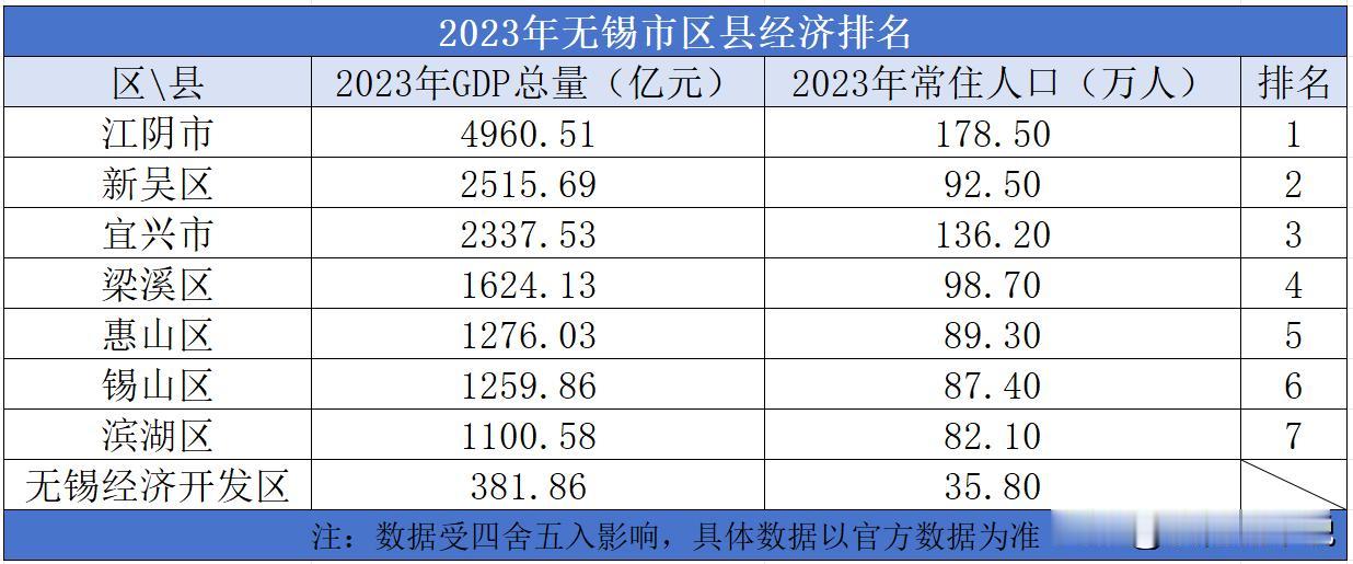 2023年无锡市区县经济排名

2023年无锡市的地区生产总值为15456.19