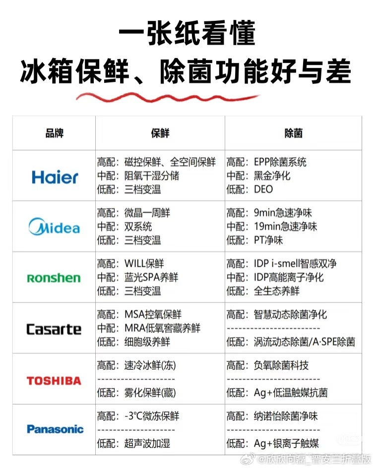 原来贵的冰箱保鲜效果这么好高端冰箱和普通冰箱，有什么区别？1，高端机标配冷藏、冷