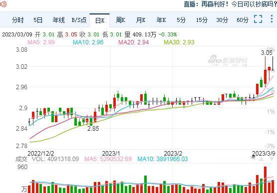 农业银行，今天上午表现较强势，放量上冲到前期高点，
但没有站稳一会，就缩回震荡了