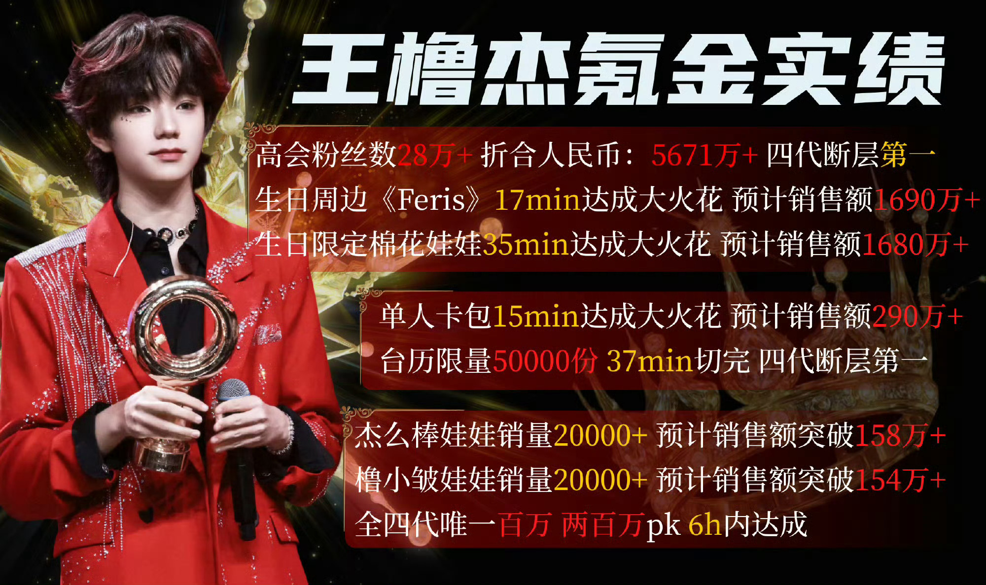 【王橹杰】王橹杰 顾晨阳      王橹杰氪金、流量、舞台数据、微博热搜、下沉平