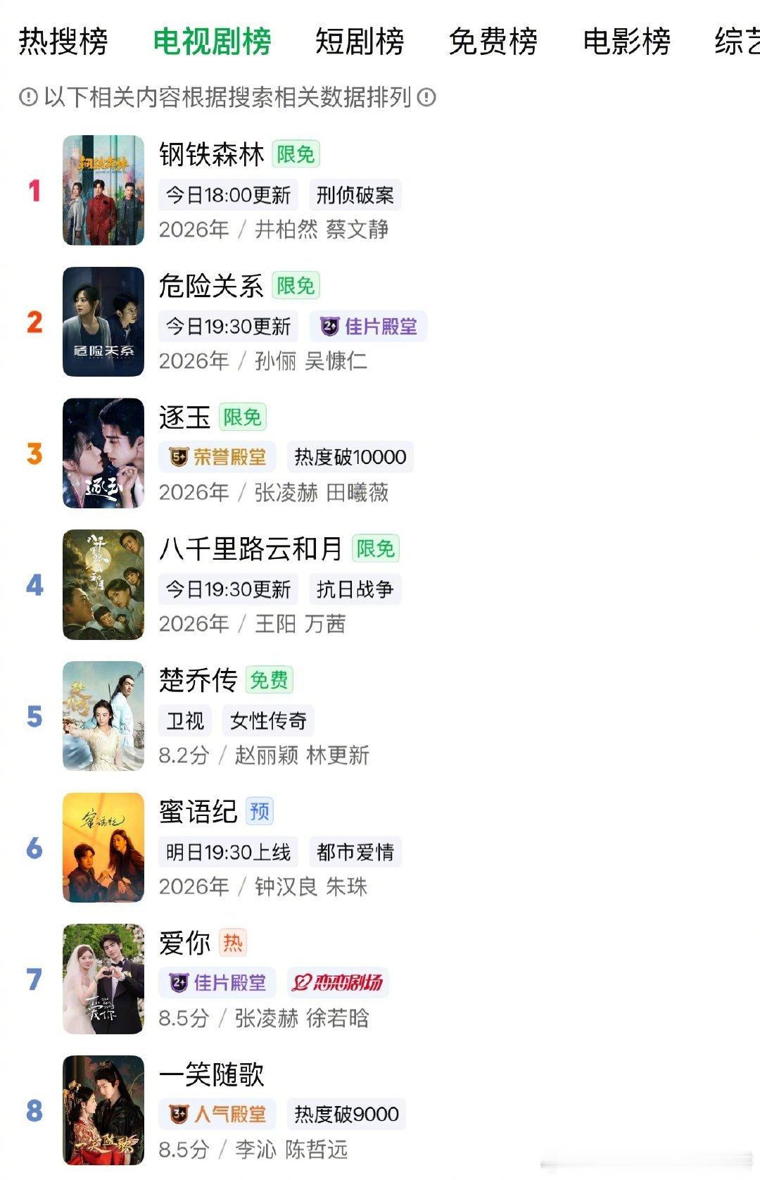 赵丽颖的楚乔传今天在腾讯上升到总榜第三，爱奇艺总榜第四 