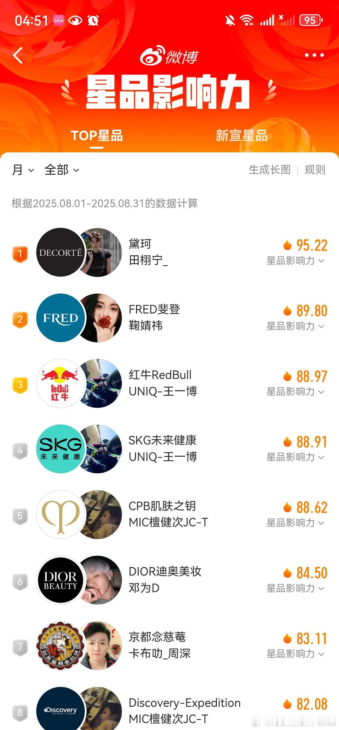 田栩宁八月宣了一个代言，九月宣了三个，十月一个，八月九月还连续霸榜商务星品榜一，
