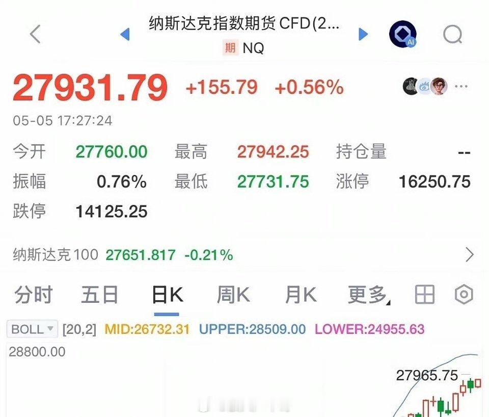 纳斯达克指数今晚继续崩盘式上涨，纳指期指创历史新高逼近28000点利好A股：今晚