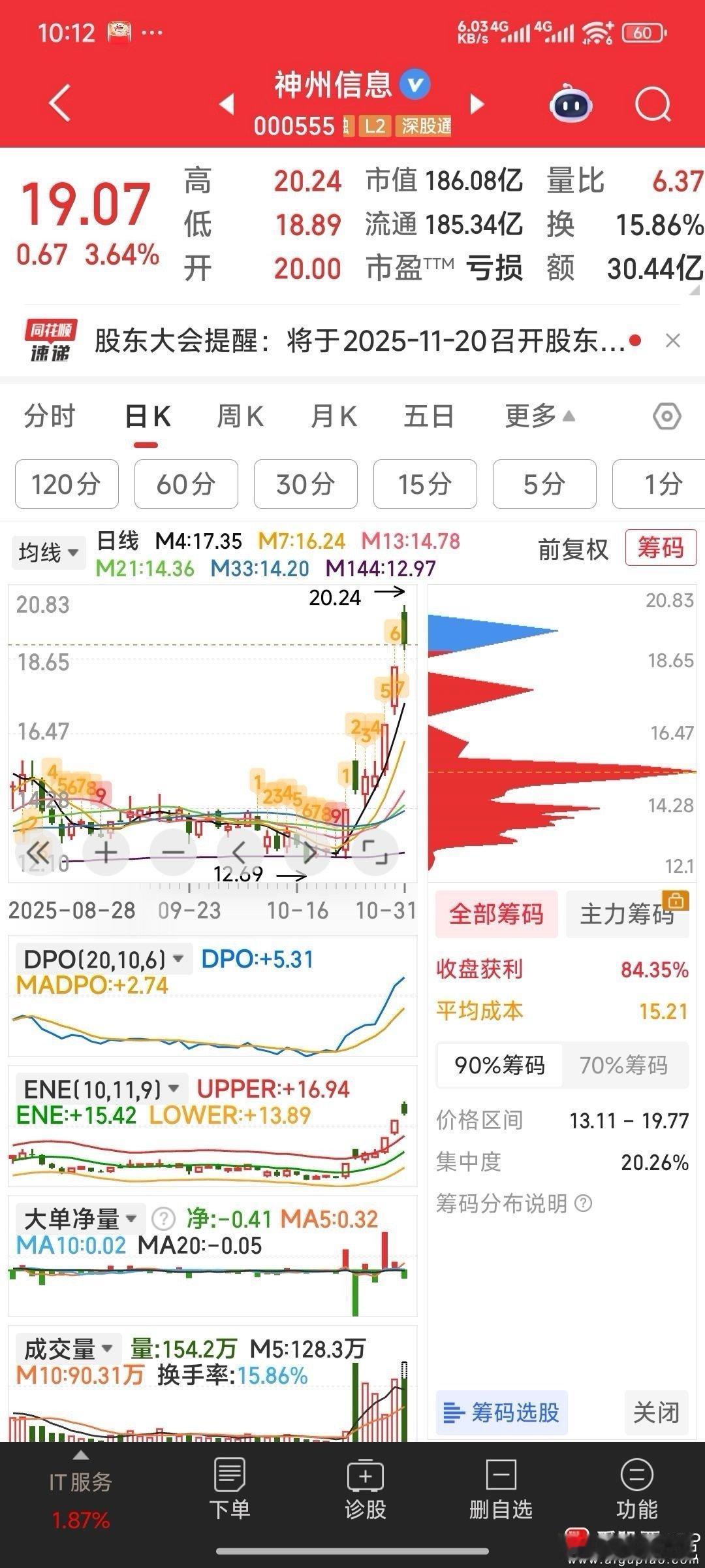 神州信息，未能封板，量子科技板块走弱，见好就收。 ​​​