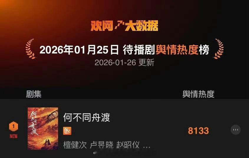 檀健次何不同舟渡昨日开机欢网待播剧舆情热度榜登顶第1️⃣ 