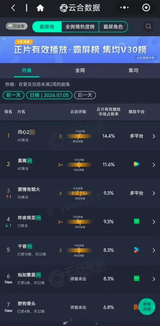 《灿如繁星》首播六集，首日云合8.3%《野狗骨头》首播四集，首日云合6.8% 
