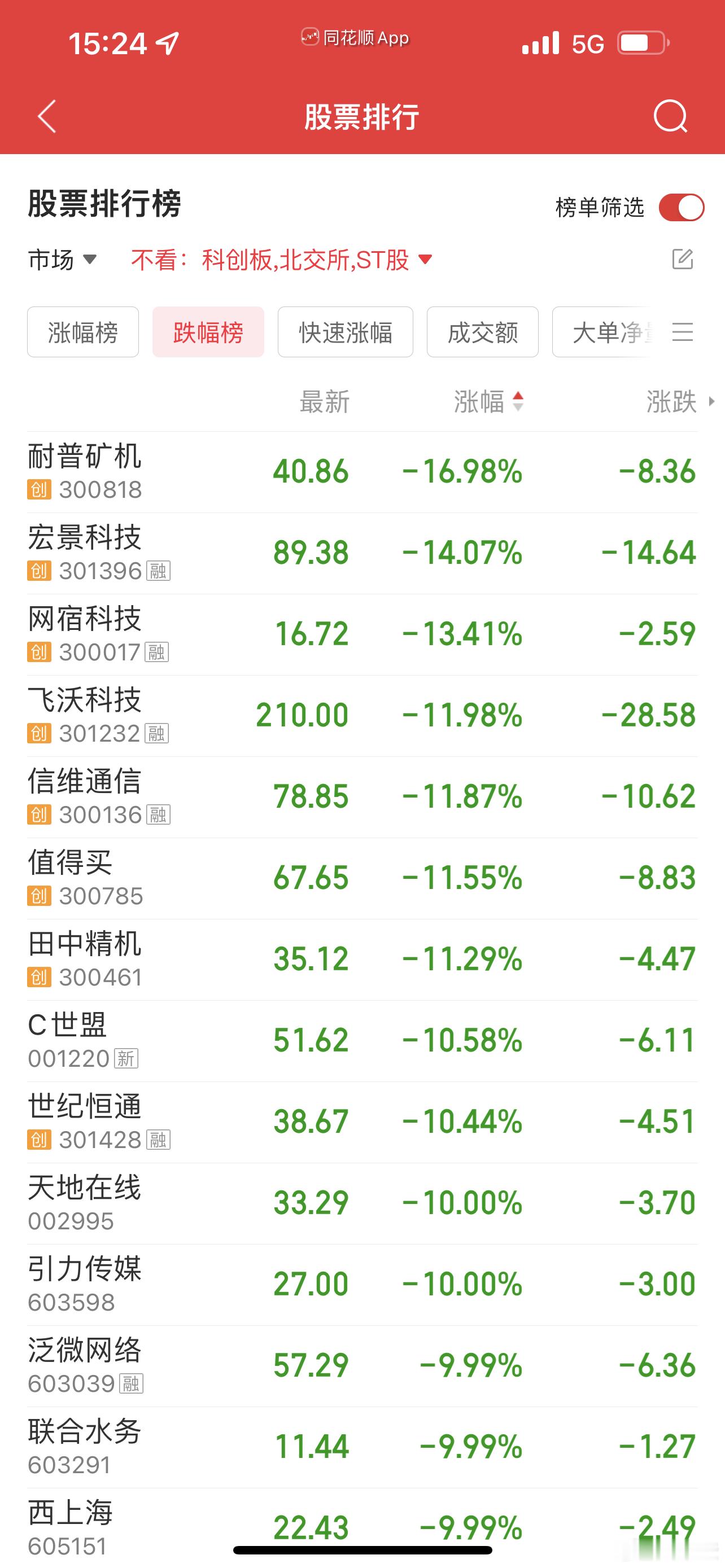 今天行情没昨天好，今天拉指数，明天感觉要回落！ 