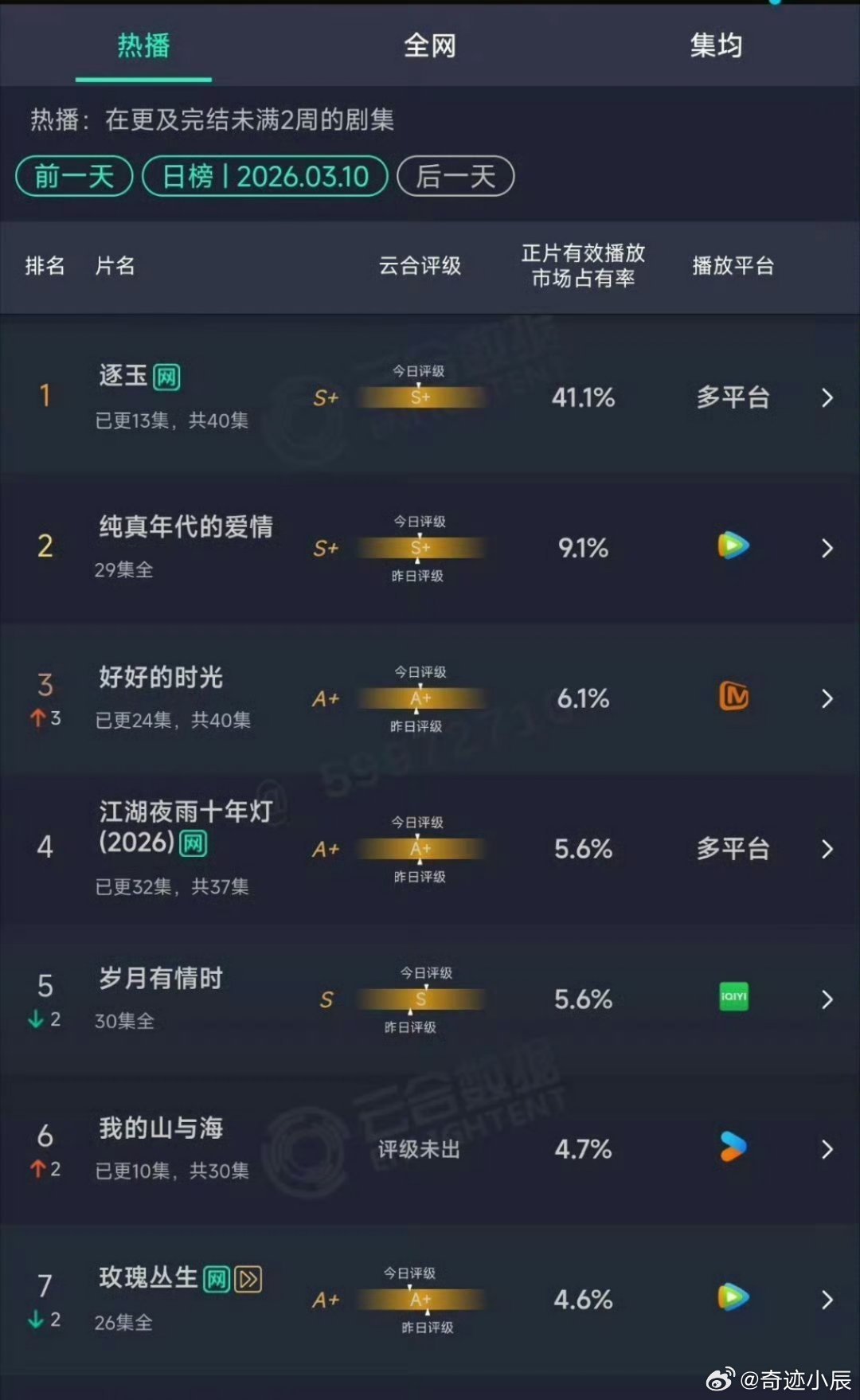 逐玉出海成绩爆火逐玉海外人气 别被争议带偏！逐玉剧情好嗑又好看，张凌赫田曦薇感情