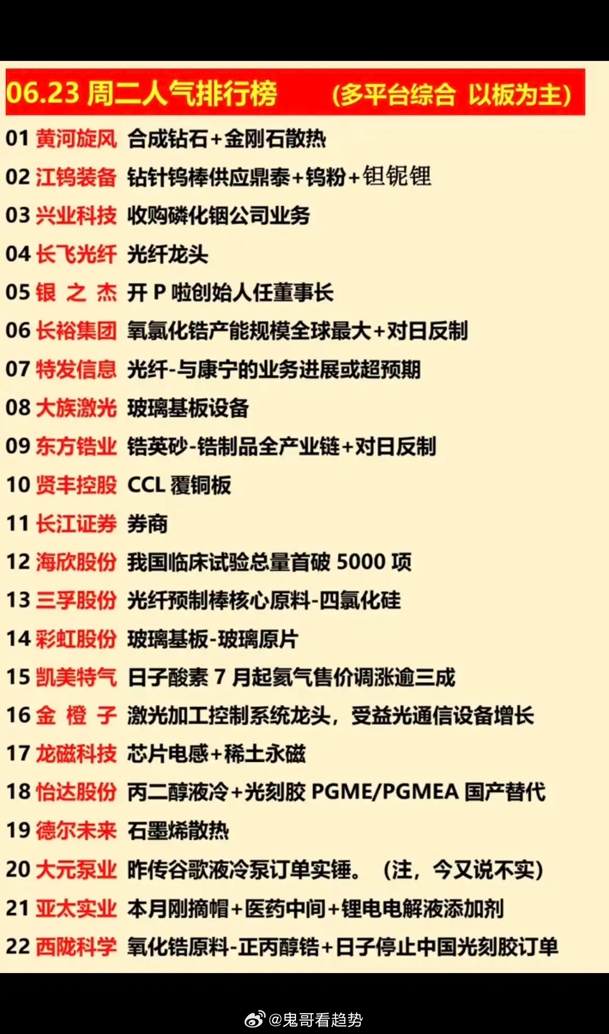 6.23周二  涨停板股票+人气排行榜！1.钻针、钨棒2.磷化铟、锆英砂3.玻璃