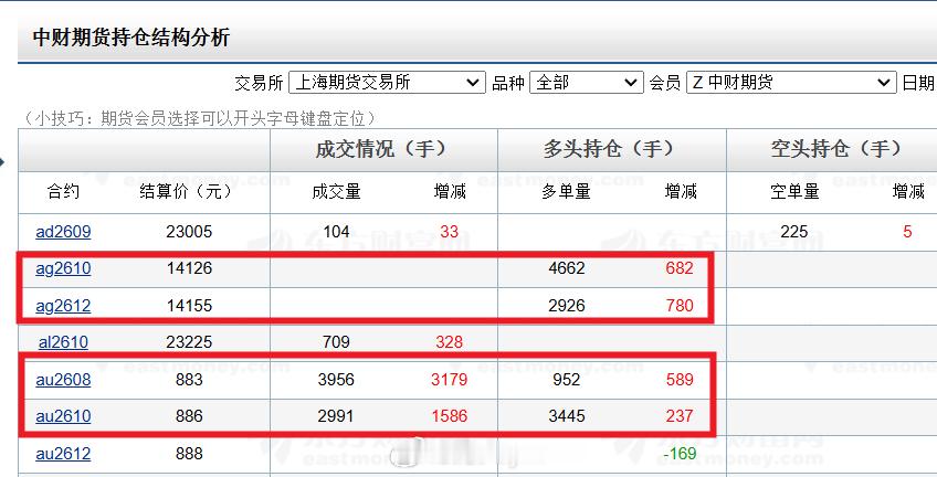 席位观察：中财席位今天继续加黄金 白银多单沪金期货沪银期货