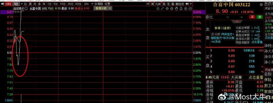 合富中国 下跌0轴然后涨停，大家应该都跟上吧，跨年妖股首选之一！！！ ​​​