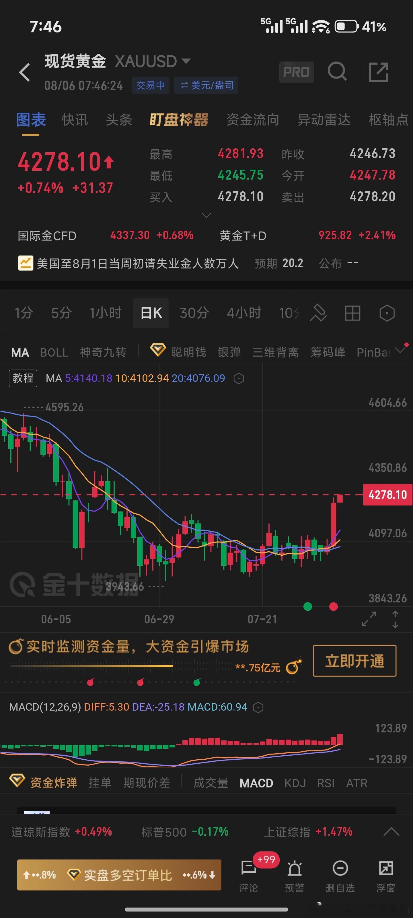 黄金不知不觉来到了4200块前些天还在4000点附近徘徊果然还是验证巴菲特买在无