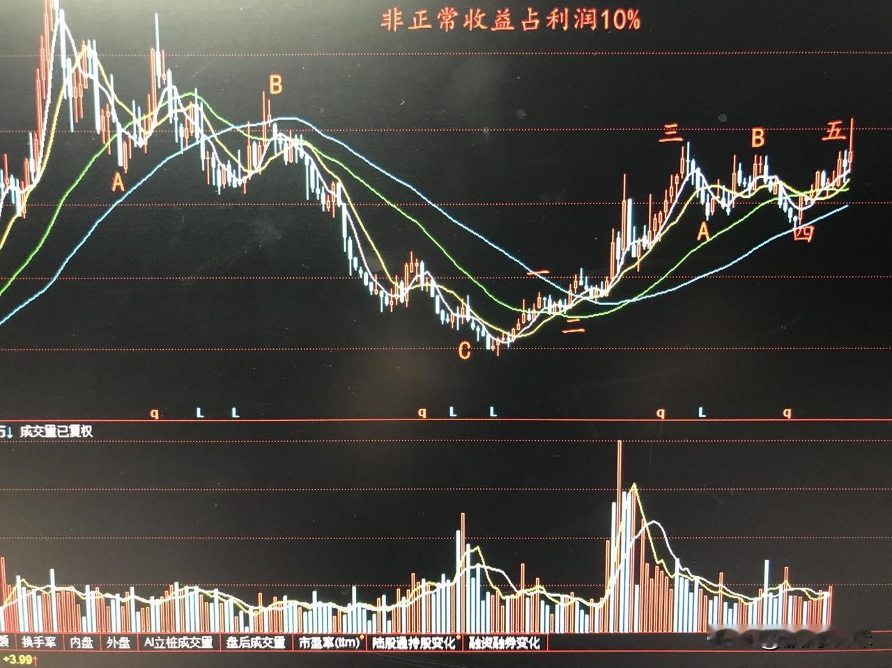 141：好友聊股—难得的回调
老李问传音控股后市怎么看
老张说，传音控股五连阳突