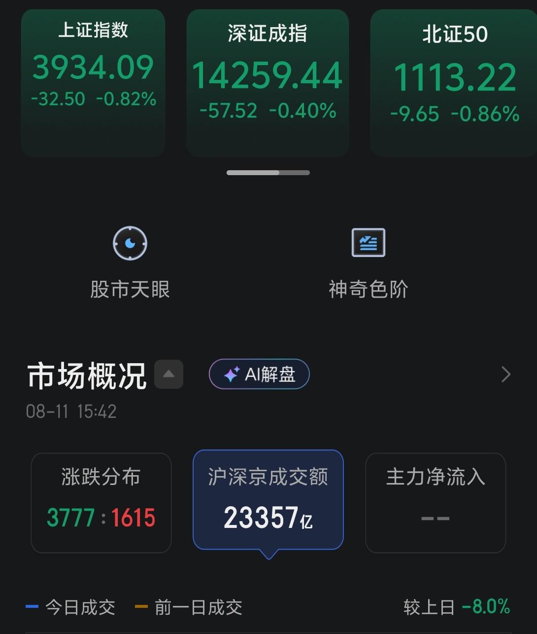 今天市场由涨转跌，个股中位数下跌-0.68%，成交量萎缩到2.33万亿。

今天