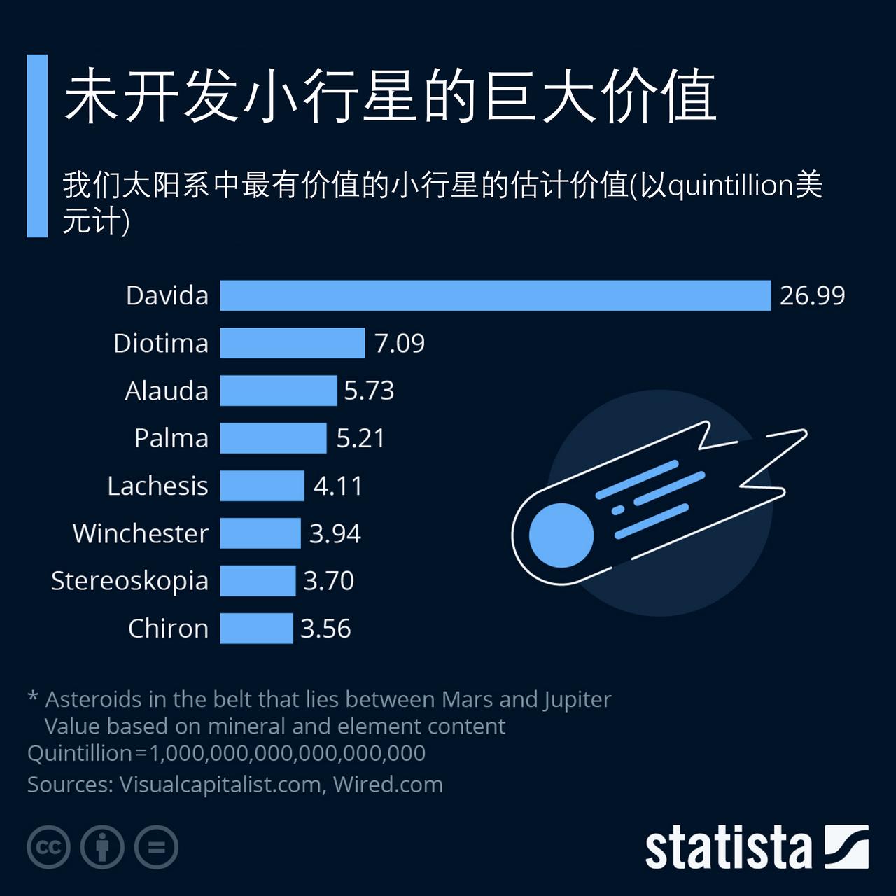 小行星的巨大未开发价值，有待我们去探索。

美国宇航局和太空探索技术公司的目标是