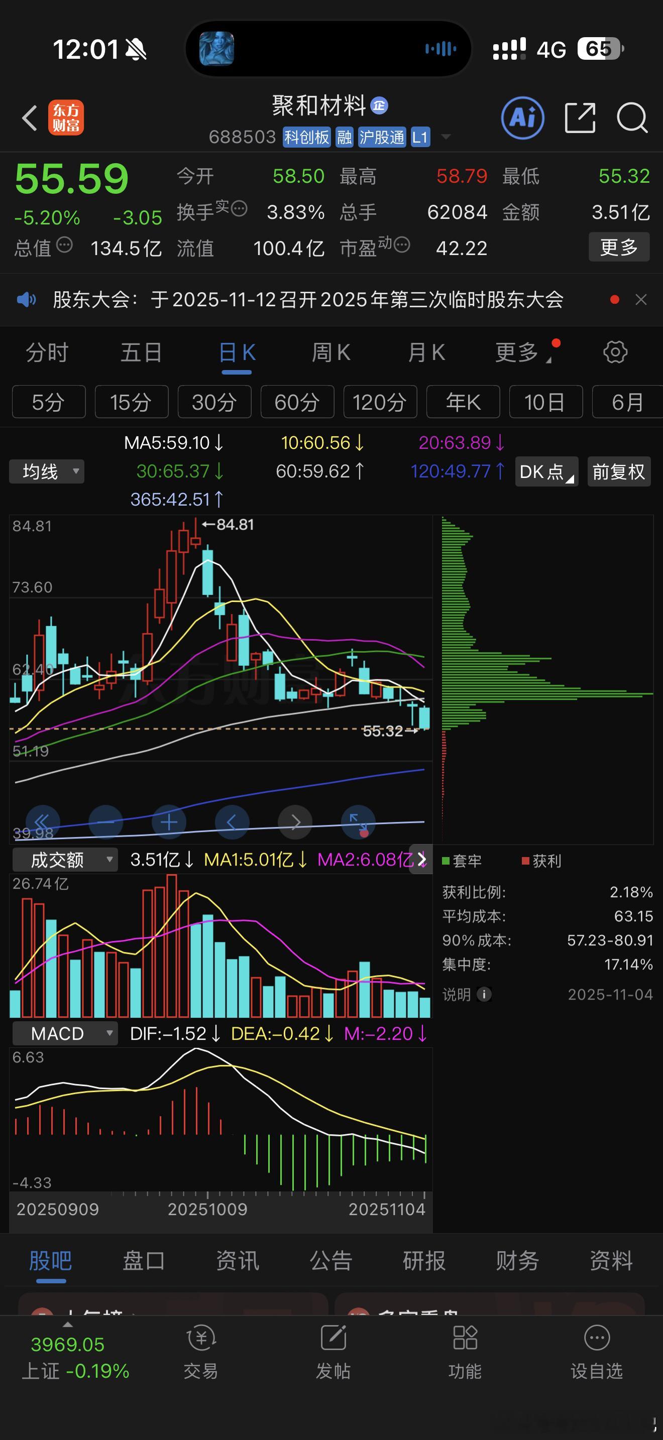 好夸张。。今年两只精准逃顶的票。。这弘🐶我都不想说，当时赚了两个板子40多跑了