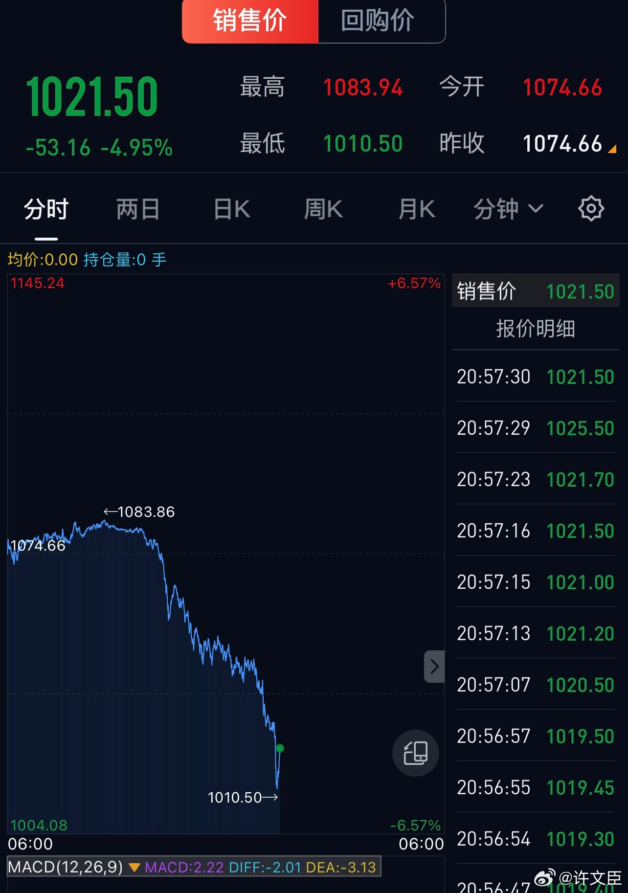 黄金跌个没完国际金价跌到4580美元了，从4680美元跌下来仅用了1小时黄金金价