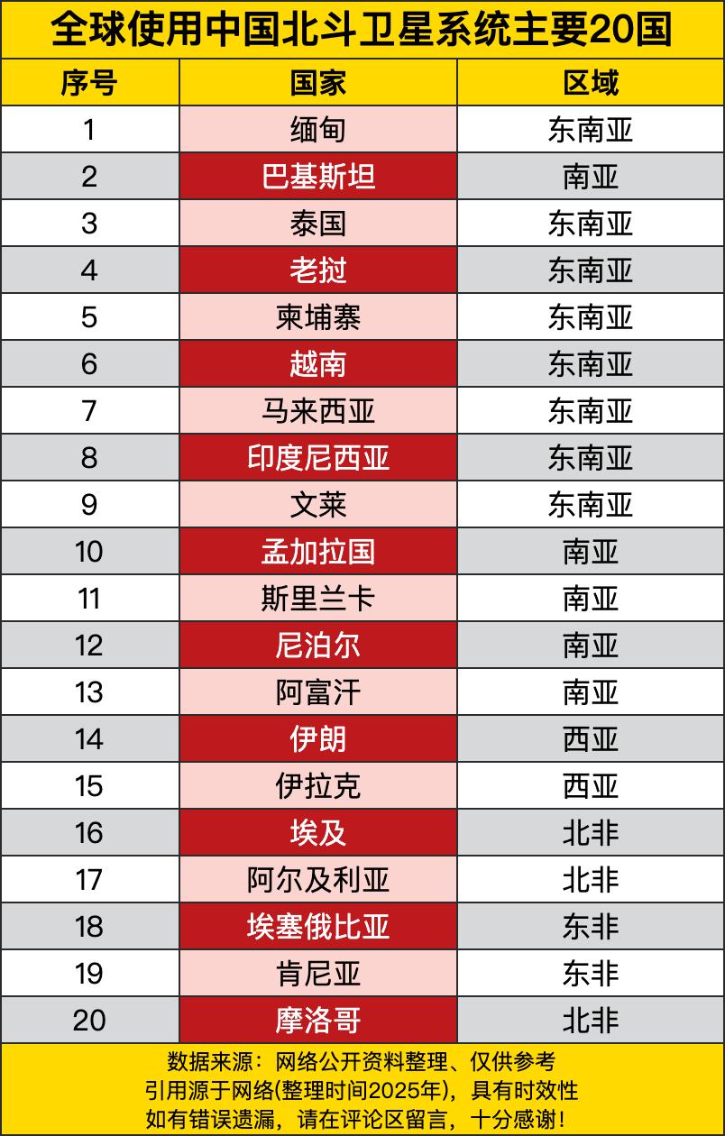 瞅瞅这张表，好家伙，使用北斗卫星系统的20个主要国家，分布那叫一个广。从东南亚的