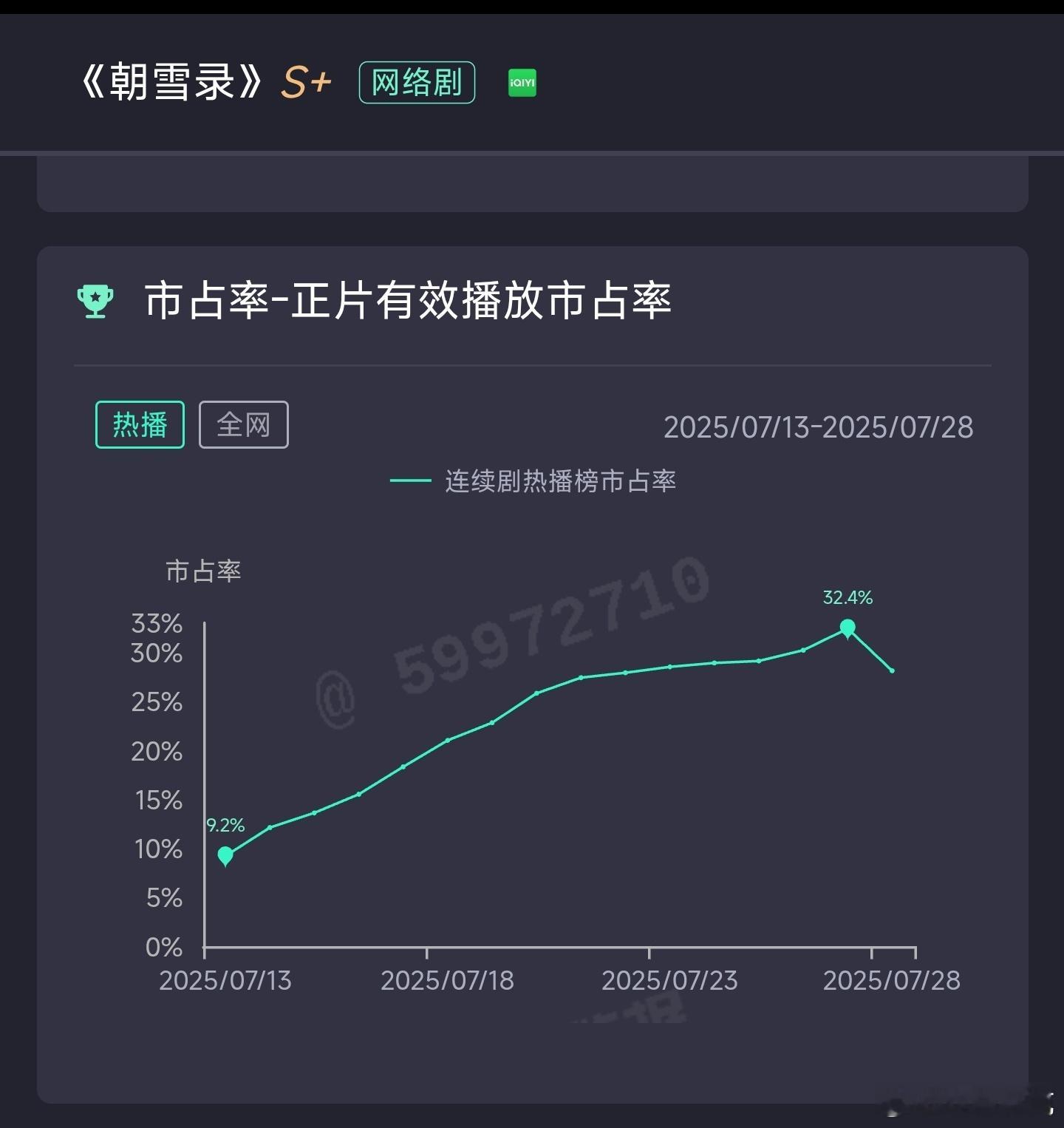 朝雪录完结成绩：云合最高占比32.4%，最新稳定在28.1%，爱奇艺最高热度10