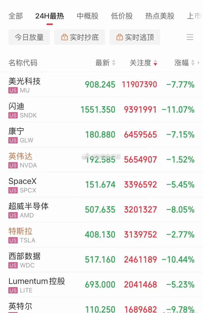 抛售潮扩散，美股存储、半导体全线大跌：闪迪跌11%、西部数据跌10%、美光跌7.