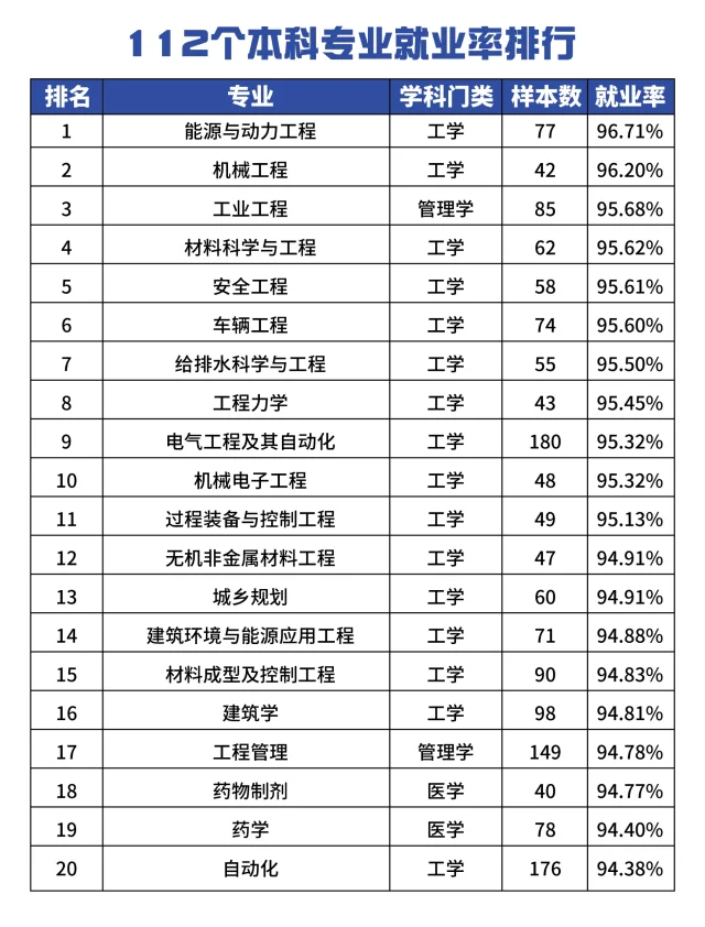 112个本科专业就业率排行