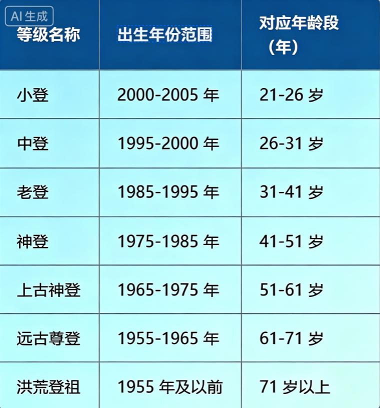 原来不止有老登，小登，
还有神登、洪荒登祖…

老实说，
你是什么登？
（图片来