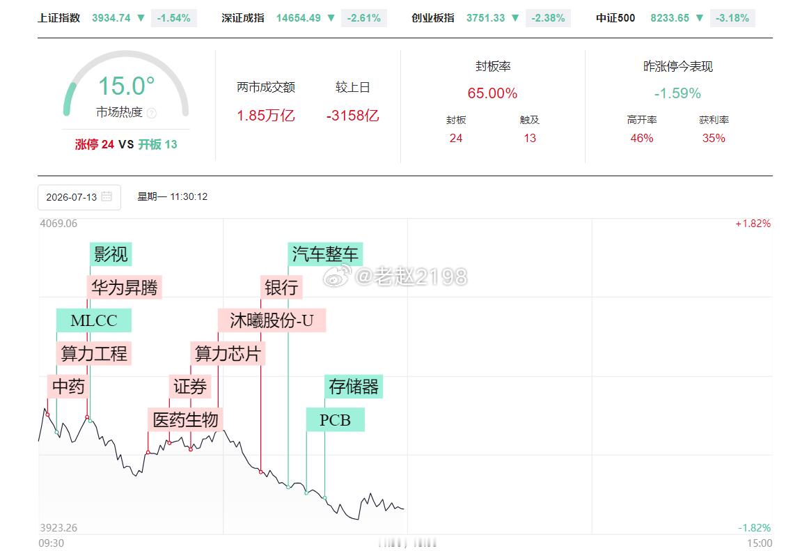 下午主要留意银行、券商和保险，只要金融三sha拉升，大盘有望出现回升，概率还是很