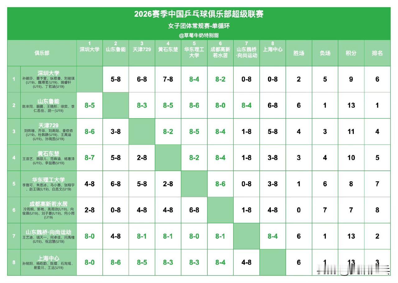 2026赛季中国乒乓球俱乐部超级联赛
女团单循环赛果
1️⃣山东鲁能
2️⃣山东