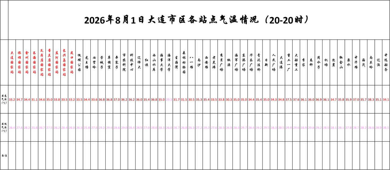 实况：
晚间20：10市区天气晴，气温29.7度，相对湿度79%，吹偏南风，目前