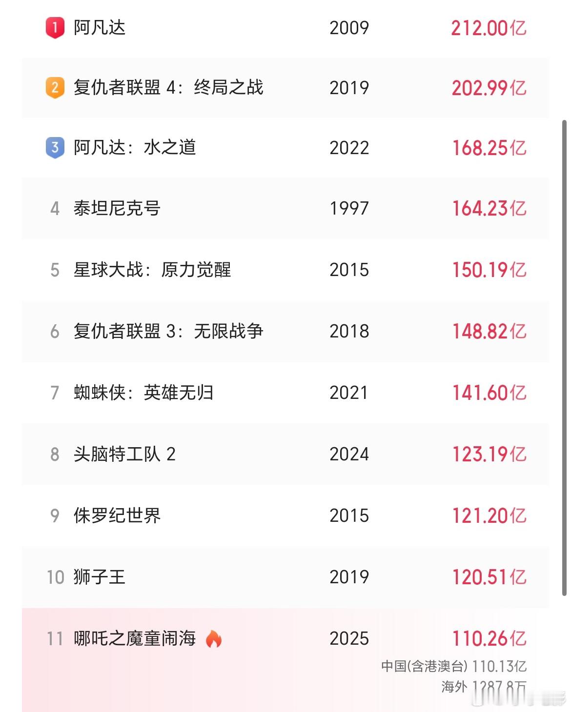 《哪吒2》票房已来到110.56亿，位列全球票房榜第11，离前十仅一步之遥！ 