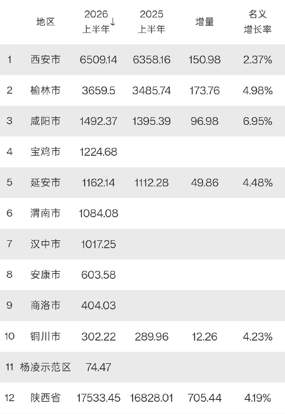 陕西各市2026年上半年GDP出炉：西安榆林差距扩大、汉中破千亿
陕西省上半年G