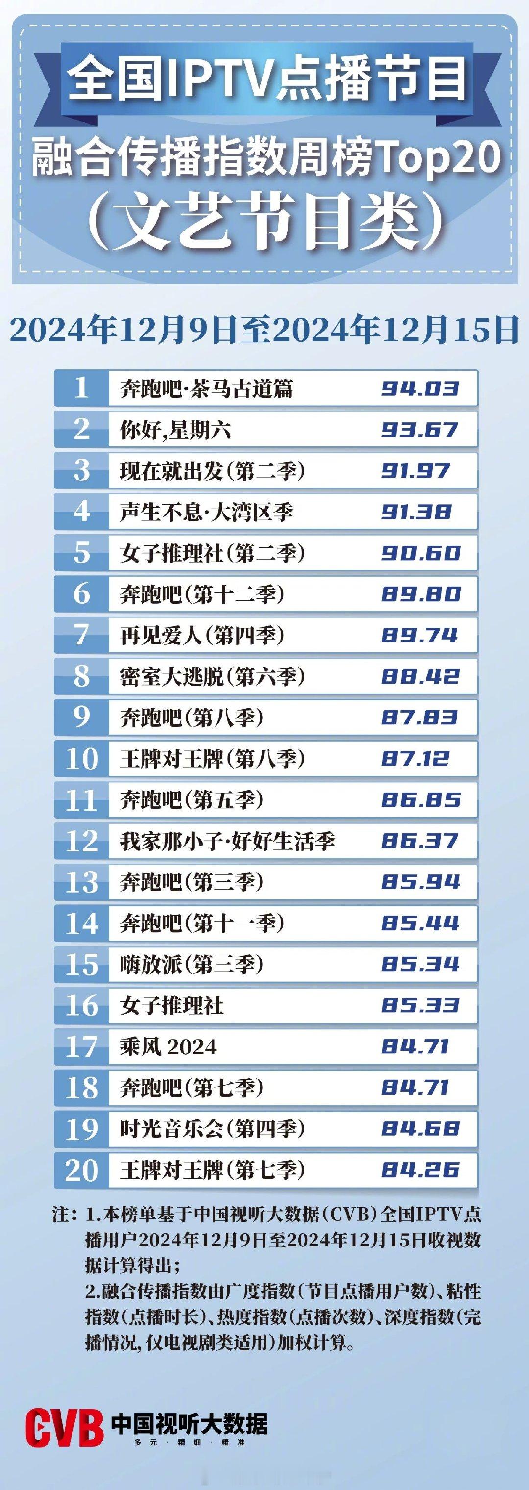 2024年12月09日-12月15日中国视听大数据CVB全国IPTV点播节目融合