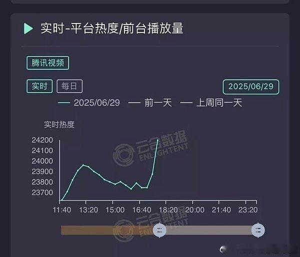 腾讯给桃花映江山的热度一柱擎天，可以理解，孟子义是现在被腾讯力捧的花，给她起势，