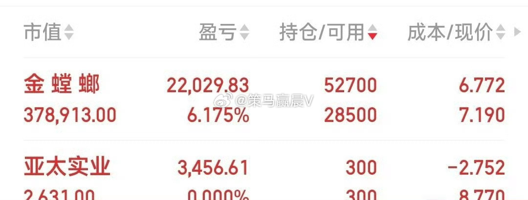亚太实业吃肉2.6%暂出，7.1元再加仓金螳螂 
