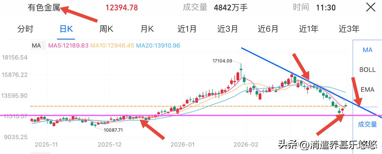 收盘皆大欢喜，连续拉两天，明天估计要洗盘。今天主力资金流入215亿元，比较难得，