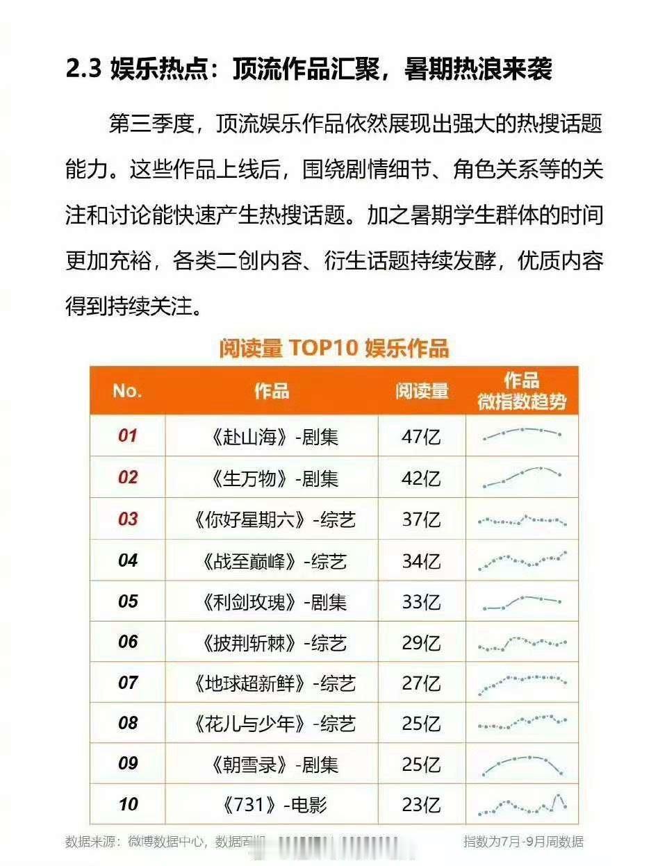 成毅赴山海第三季度热度登顶，牛啊