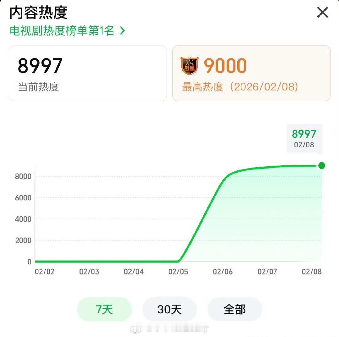 王楚然丞磊《成何体统》开播第三天热度破9000