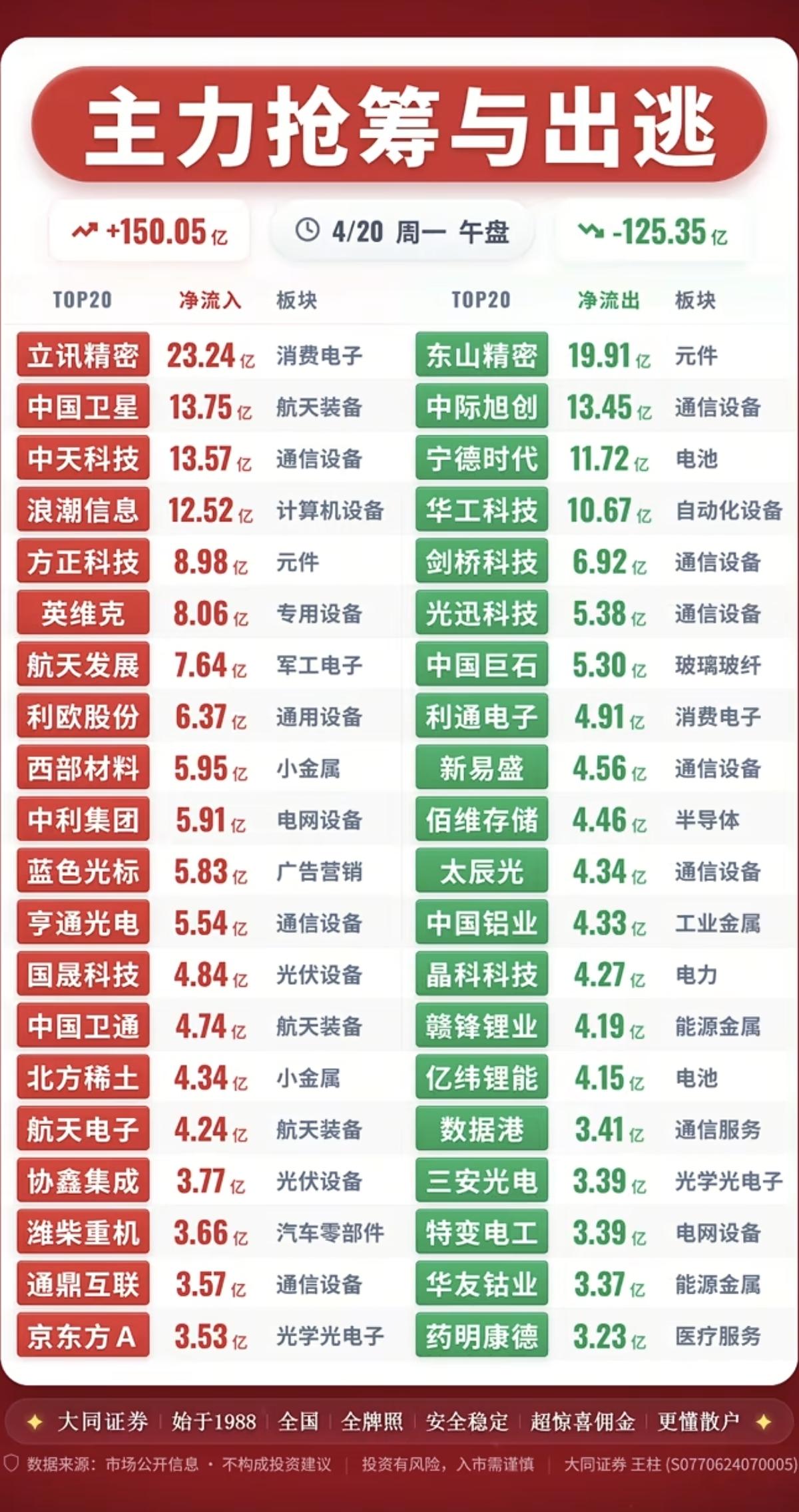 4.20周一  主力大资金  抢筹出逃TOP20

资金抢筹：
机器人、抽水蓄能