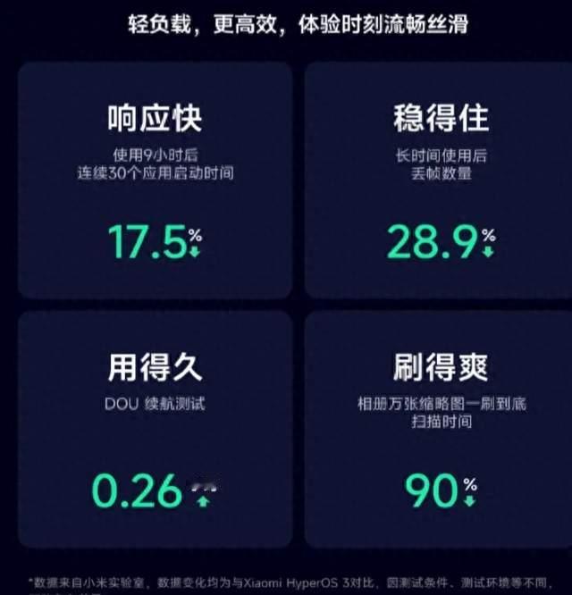 澎湃OS4第二批开始推送，6款机型入围，发热续航惹争议