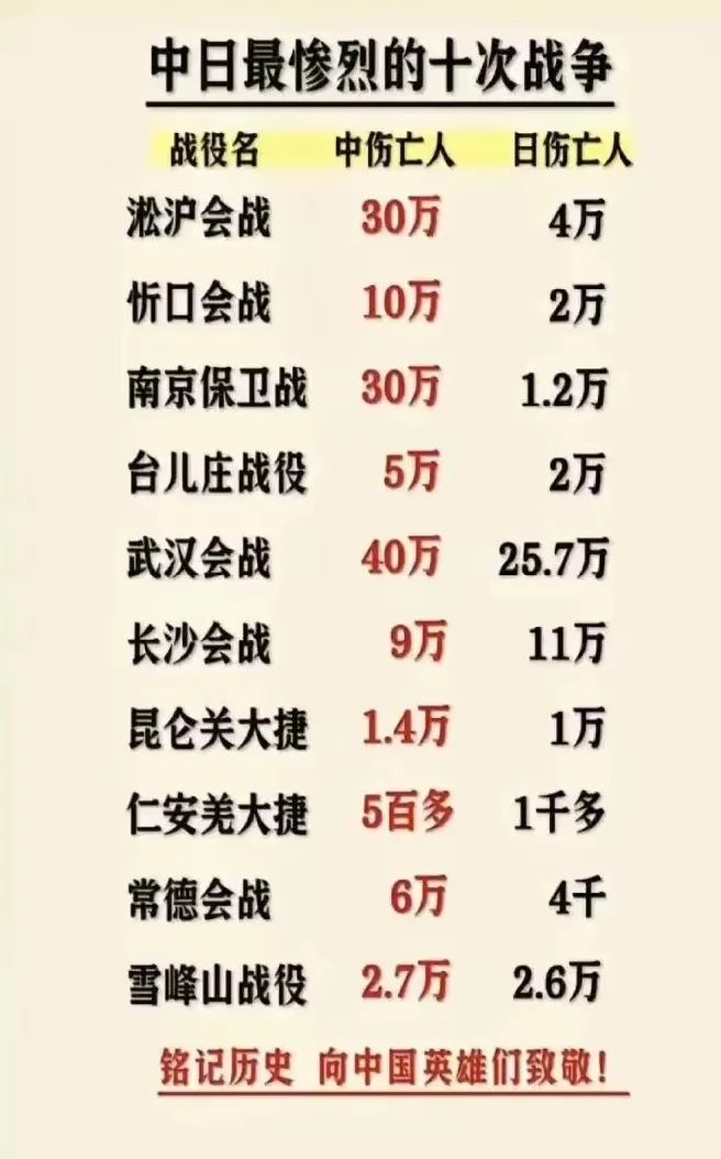 抗日战争中最惨烈的10场战役