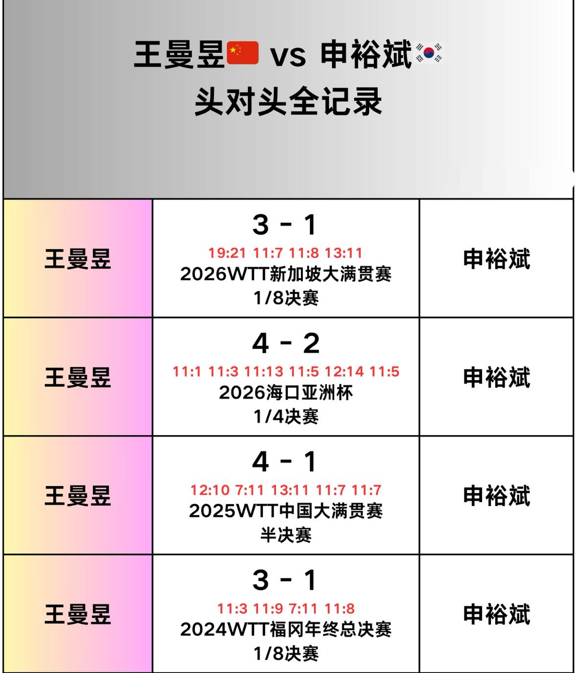 王曼昱与申裕斌的头对头全记录—澳门世界杯女单半决赛对阵
王曼昱VS申裕斌！
从两