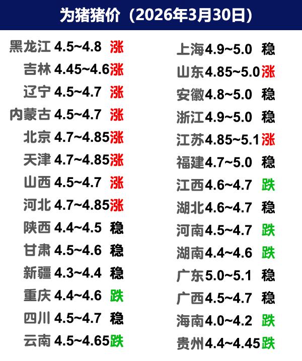 3月30日猪价 | 跌势放缓，北方多地小幅上涨！
今日全国生猪收购均价呈现上涨态