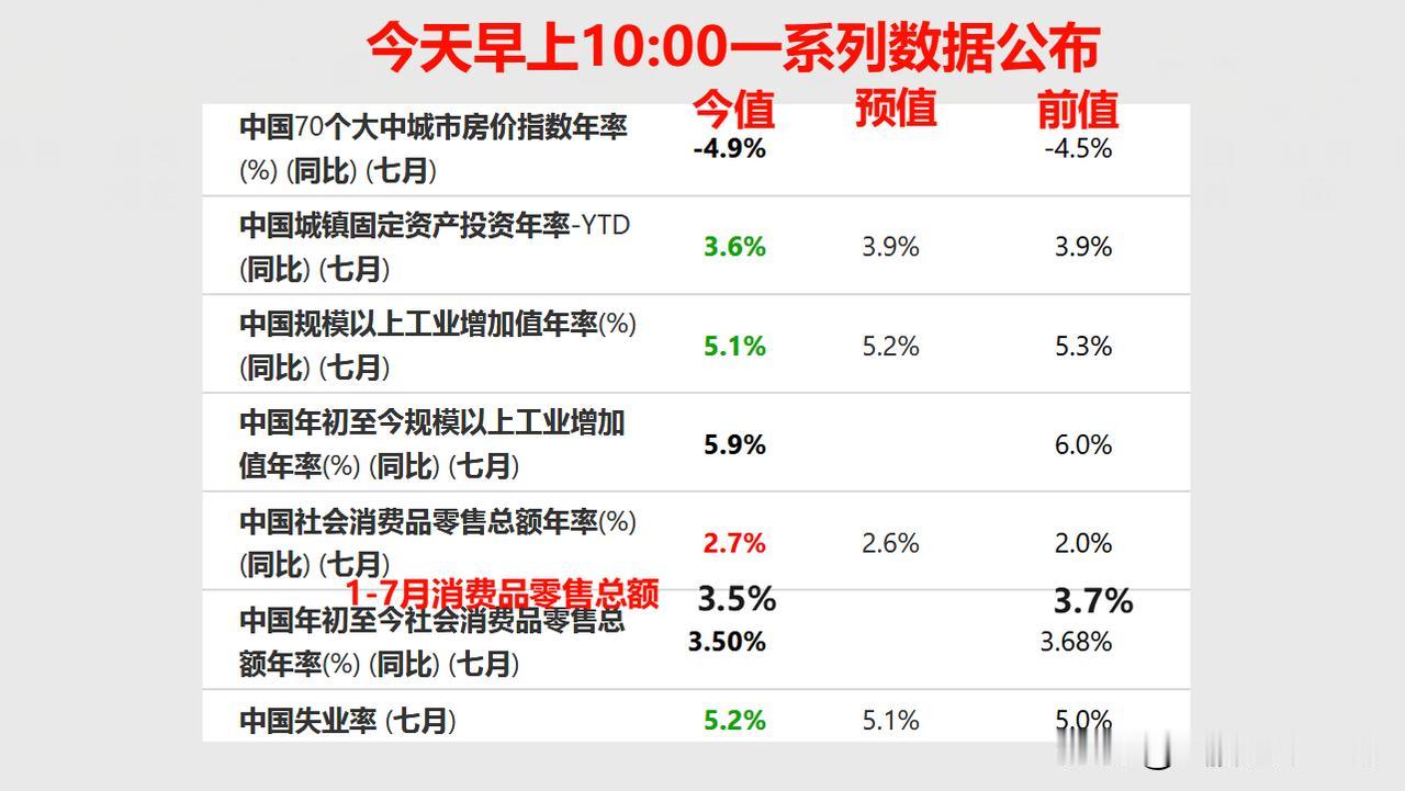 一系列数据如期公布，A股开始大幅走高，这是为什么呢？

A股真是奇怪呀，早盘走势