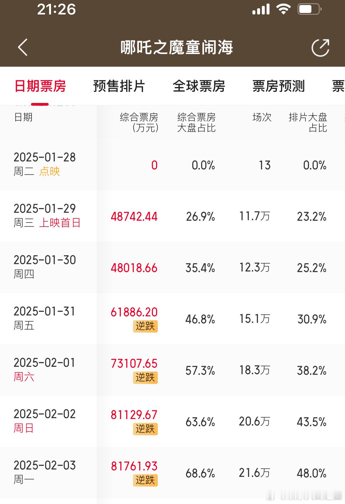 《哪吒2》太强了，从每日4亿票房逆跌到超8亿，目前已升至中国影史单日票房第二名，