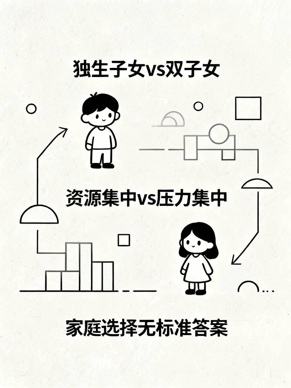 是独生子女好，还是两个比较好，根本没有标准答案，全看家庭手里的牌够不够硬。
同等