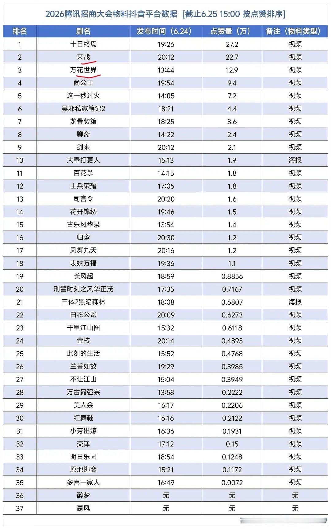 2026鹅大会剧物料抖音点赞排名鞠婧祎《万花世界》《来战》两部作品前三占二，女星